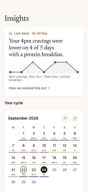 Ovelle Insights screen: a chart showing 4pm cravings were lower on 4 of 5 days with a protein breakfast, above a cycle calendar for September.